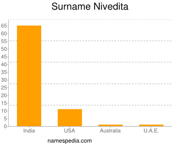 Surname Nivedita