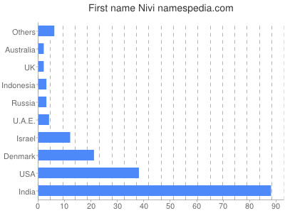 Given name Nivi