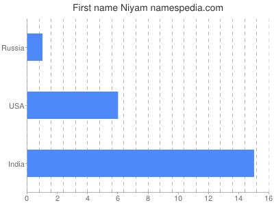 Given name Niyam