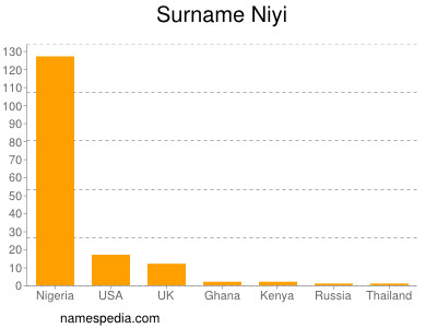 Surname Niyi