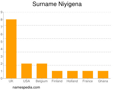 Surname Niyigena