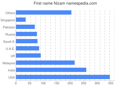 Given name Nizam