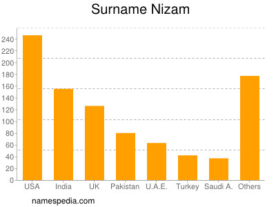 Surname Nizam