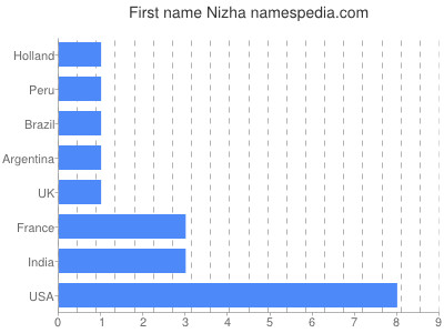 Given name Nizha