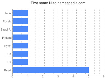 Given name Nizo