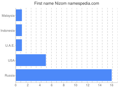Given name Nizom