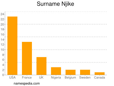 Surname Njike