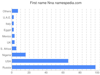 Given name Nna