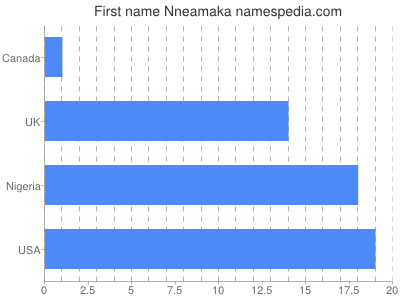 Given name Nneamaka