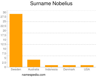 Surname Nobelius