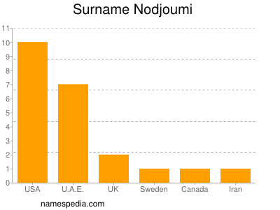 Surname Nodjoumi