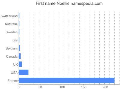 Given name Noellie