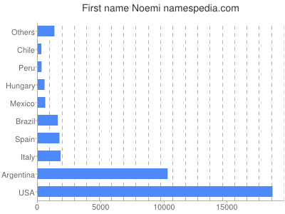 Given name Noemi