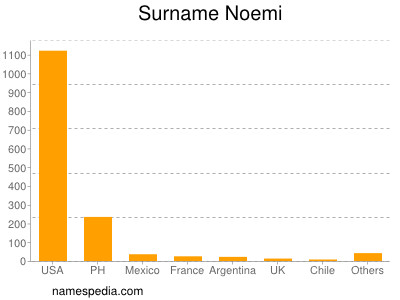 Surname Noemi