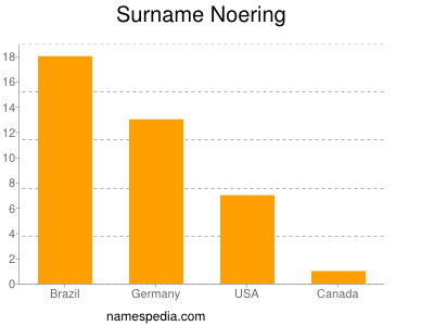 Surname Noering