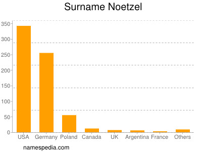 Surname Noetzel