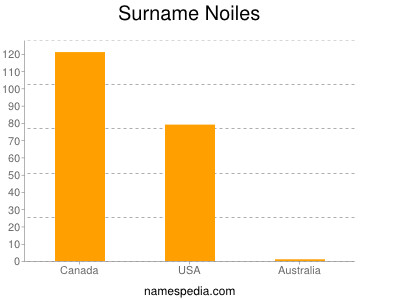 Surname Noiles