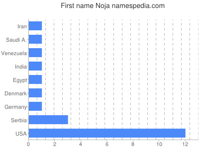 Given name Noja