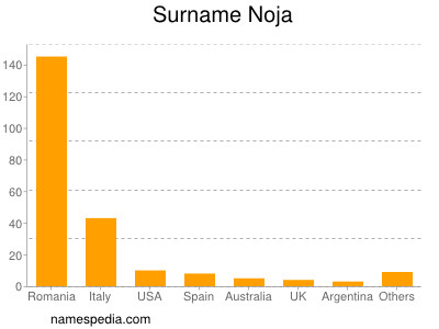 Surname Noja