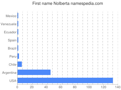 Given name Nolberta