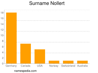 Surname Nollert