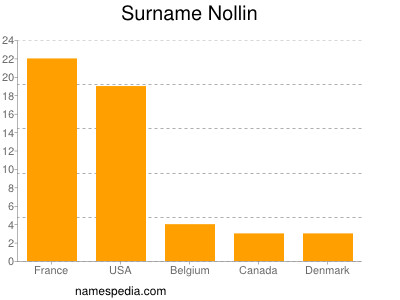Surname Nollin