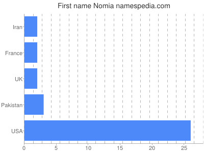 Given name Nomia
