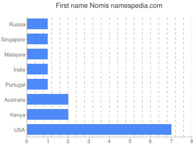 Given name Nomis