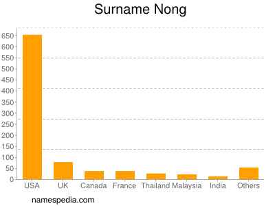 Surname Nong