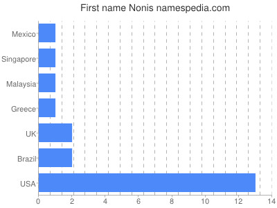 Given name Nonis
