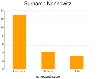 Surname Nonnewitz