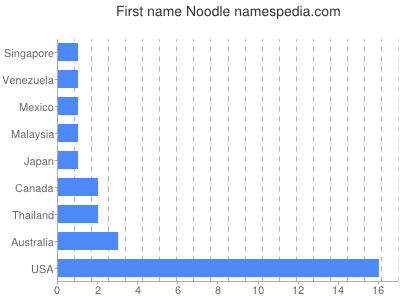 Given name Noodle