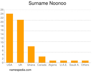 Surname Noonoo