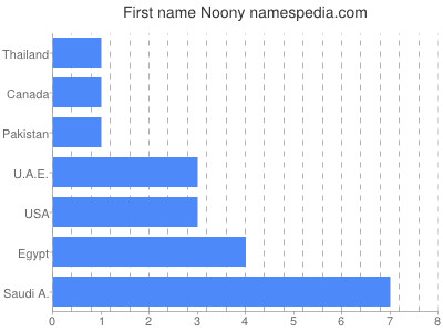 Given name Noony