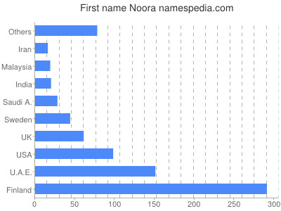 Given name Noora