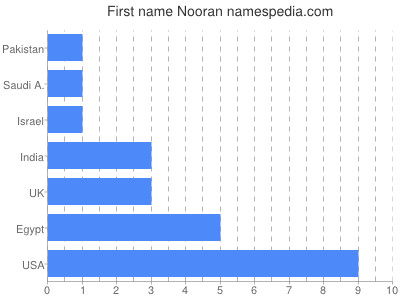 Given name Nooran