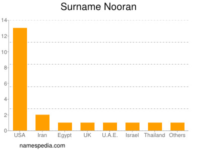 Surname Nooran