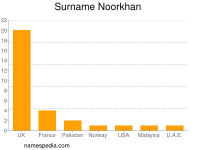 Surname Noorkhan