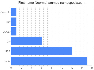 Given name Noormohammed
