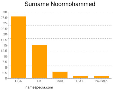 Surname Noormohammed