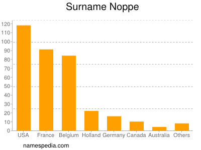 Surname Noppe