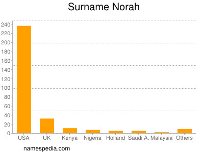 Surname Norah
