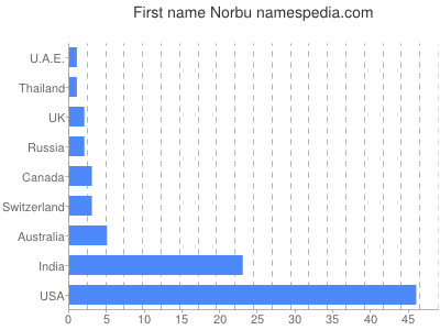 Given name Norbu