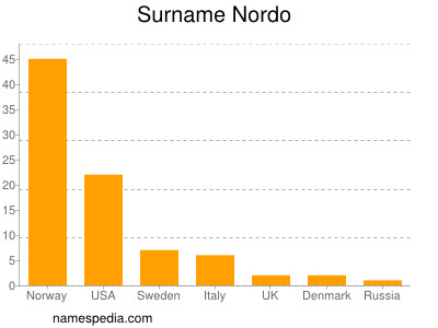 Surname Nordo