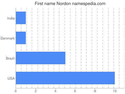 Given name Nordon