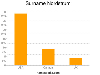 Surname Nordstrum