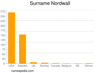 Surname Nordwall