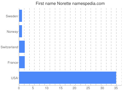 Given name Norette