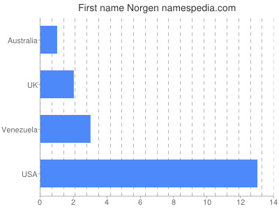 Given name Norgen