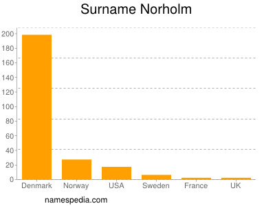 Surname Norholm
